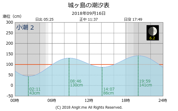 神奈川県 城ヶ島のタイドグラフ