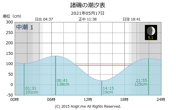 神奈川県 諸磯のタイドグラフ