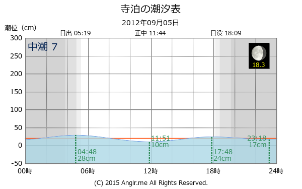 新潟県 寺泊の潮汐表（タイドグラフ）