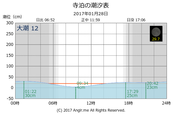 新潟県 寺泊のタイドグラフ