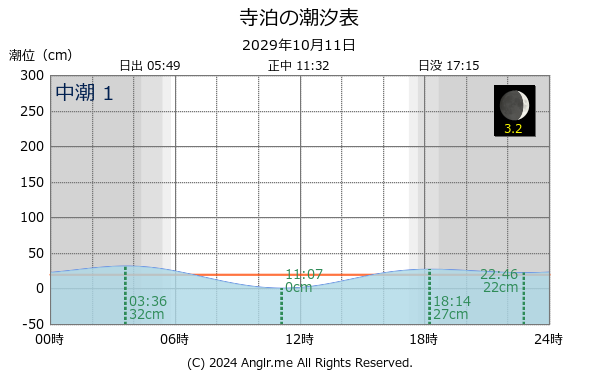 新潟県 寺泊のタイドグラフ