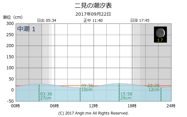 新潟県 二見のタイドグラフ