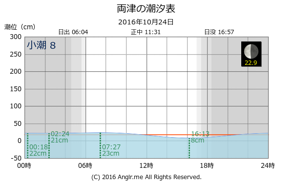 新潟県 両津のタイドグラフ