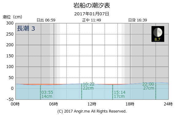 新潟県 岩船のタイドグラフ