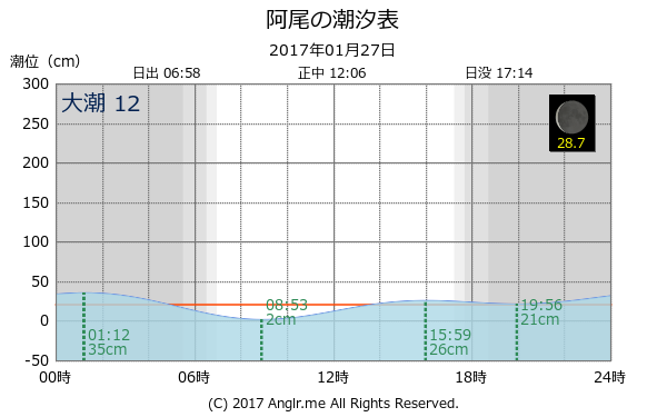 富山県 阿尾のタイドグラフ