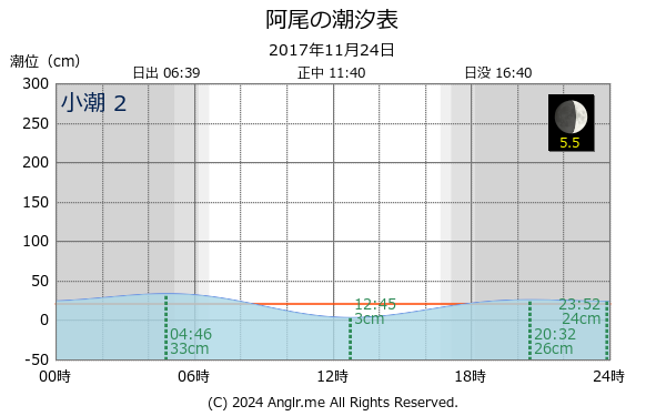 富山県 阿尾のタイドグラフ