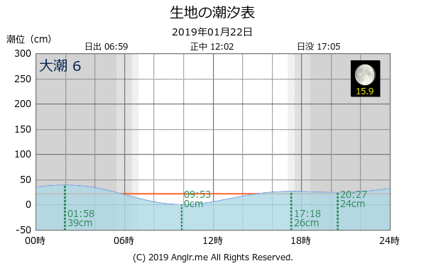 富山県 生地のタイドグラフ