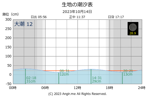 富山県 生地のタイドグラフ