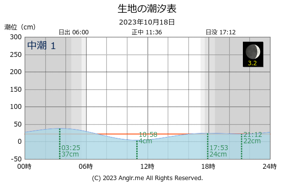 富山県 生地のタイドグラフ