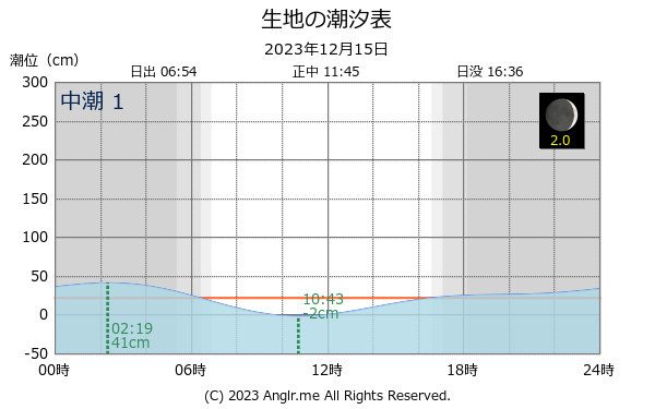 富山県 生地のタイドグラフ