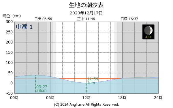 富山県 生地のタイドグラフ