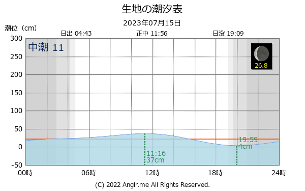 富山県 生地のタイドグラフ