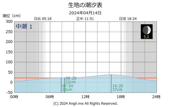 富山県 生地のタイドグラフ