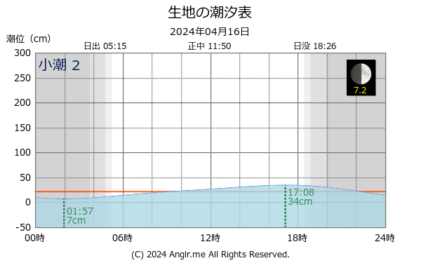 富山県 生地のタイドグラフ