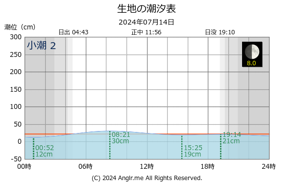 富山県 生地のタイドグラフ