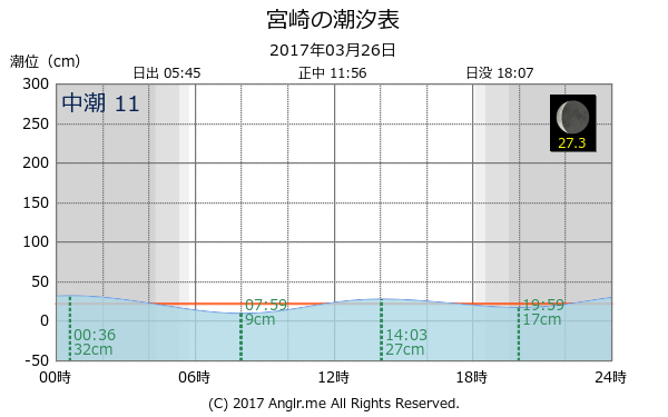富山県 宮崎のタイドグラフ