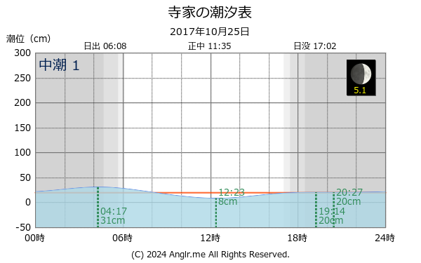 石川県 寺家のタイドグラフ