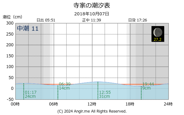 石川県 寺家のタイドグラフ