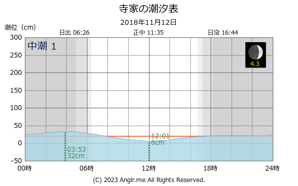 石川県 寺家のタイドグラフ