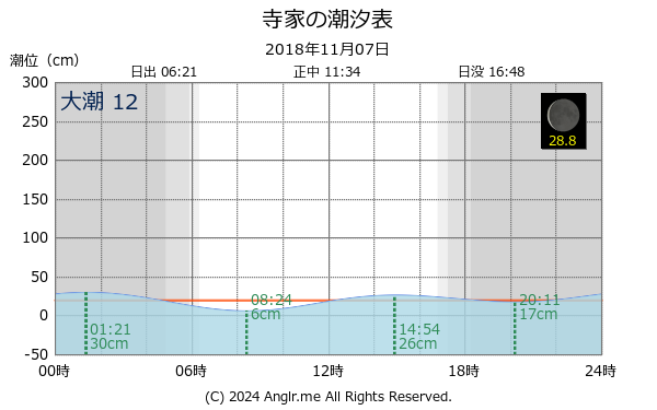 石川県 寺家のタイドグラフ