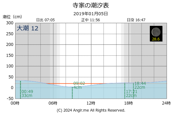 石川県 寺家のタイドグラフ