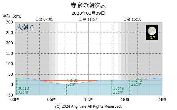 石川県 寺家のタイドグラフ