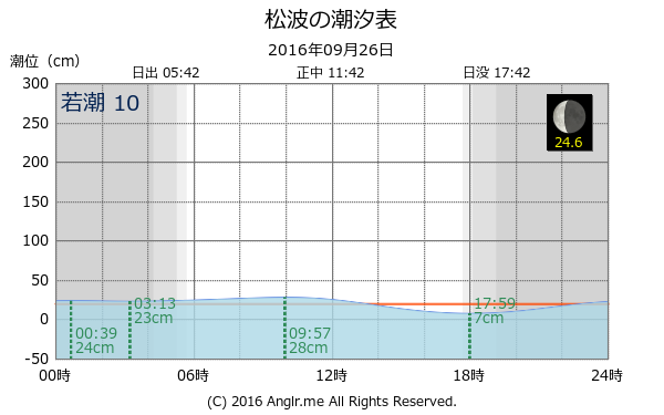 石川県 松波のタイドグラフ