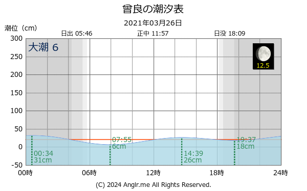 石川県 曾良のタイドグラフ