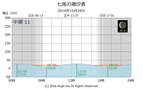 石川県 七尾のタイドグラフ