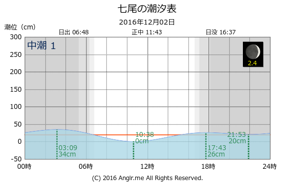 石川県 七尾のタイドグラフ