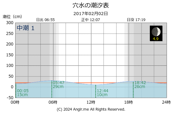 石川県 穴水のタイドグラフ