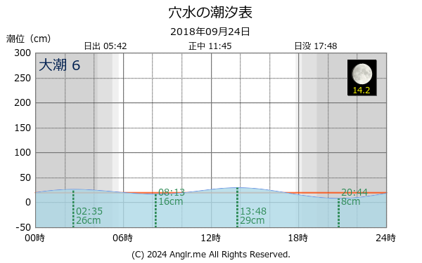 石川県 穴水のタイドグラフ