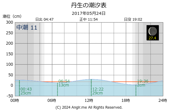 福井県 丹生のタイドグラフ