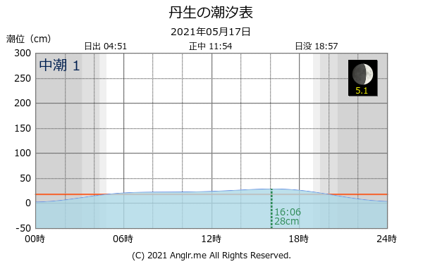 福井県 丹生のタイドグラフ