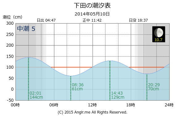 静岡県 下田の潮汐表（タイドグラフ）