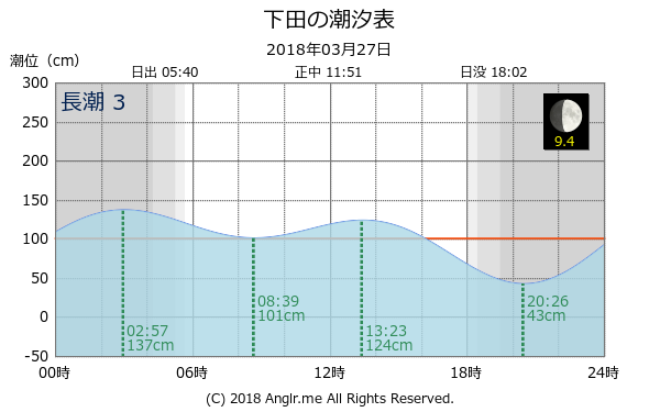 静岡県 下田のタイドグラフ