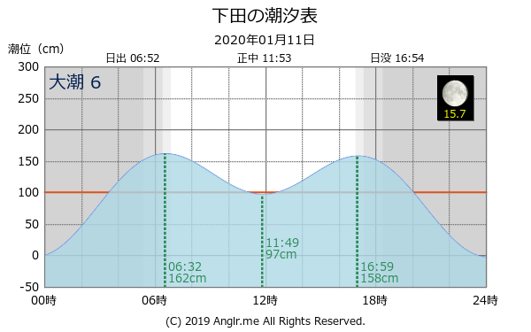 静岡県 下田のタイドグラフ