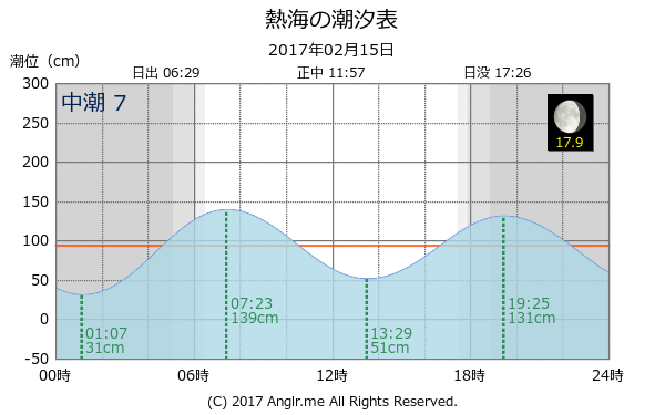 静岡県 熱海のタイドグラフ