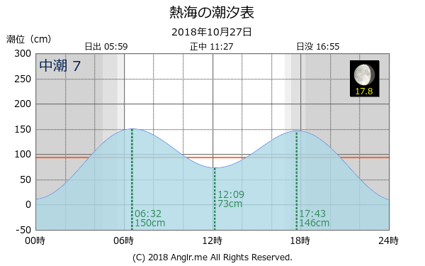 静岡県 熱海のタイドグラフ