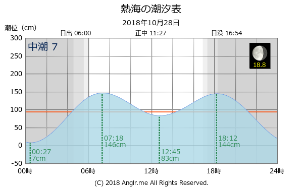 静岡県 熱海のタイドグラフ