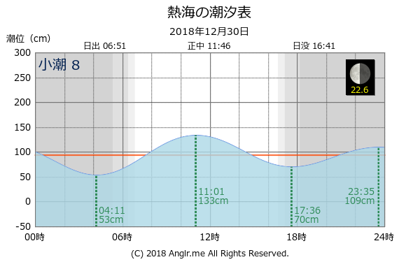 静岡県 熱海のタイドグラフ