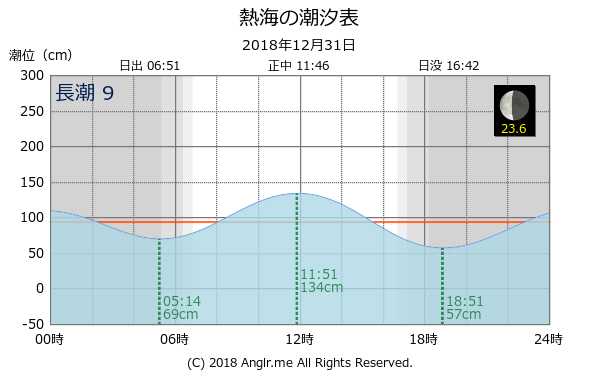 静岡県 熱海のタイドグラフ