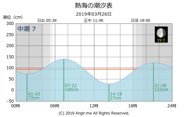 静岡県 熱海のタイドグラフ