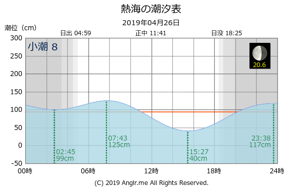 静岡県 熱海のタイドグラフ