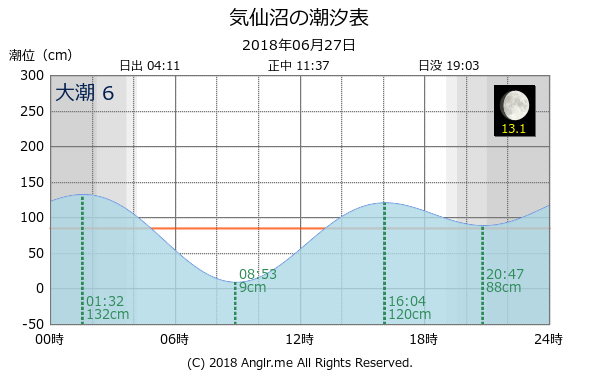 宮城県 気仙沼のタイドグラフ
