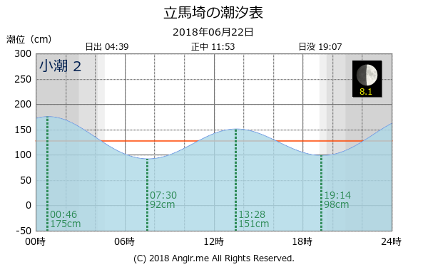 愛知県 立馬埼のタイドグラフ