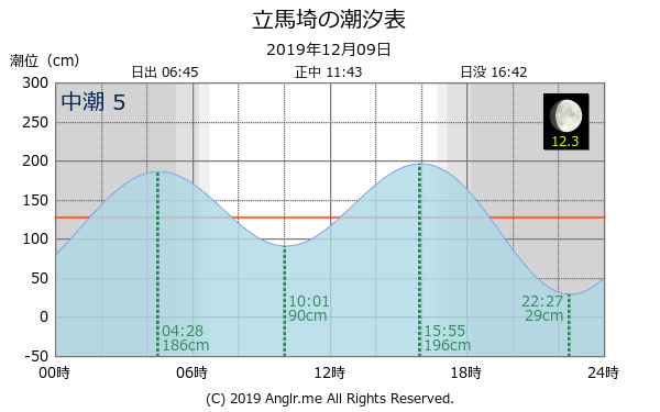 愛知県 立馬埼のタイドグラフ