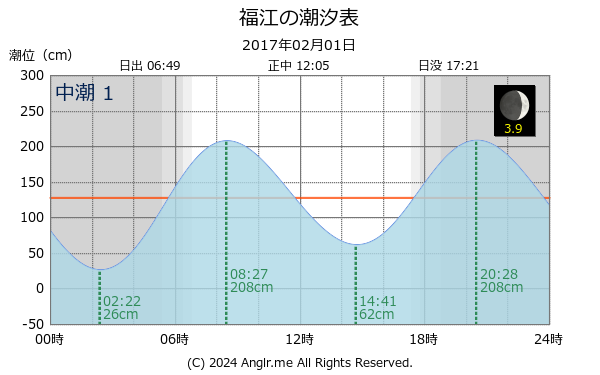 愛知県 福江のタイドグラフ