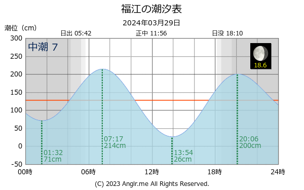 愛知県 福江のタイドグラフ