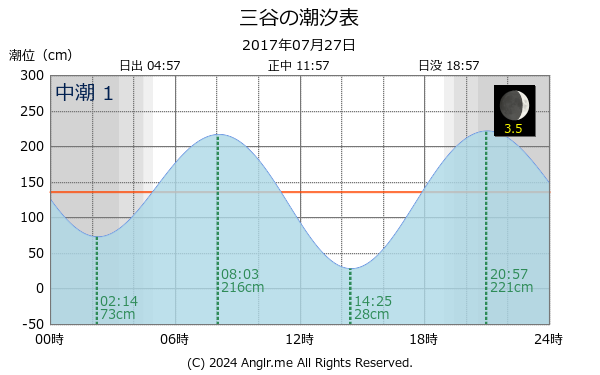愛知県 三谷のタイドグラフ